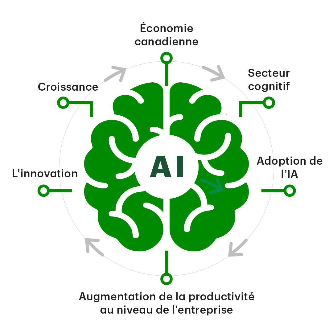 The potential for AI to boost economic growth starts with the increased efficiency of output and extends to the acceleration of innovation – which helps to spur future productivity growth.